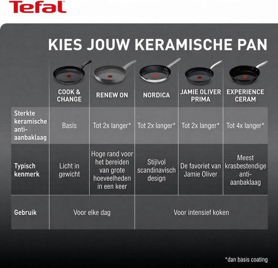 Tefal Renew ON Koekenpannenset Ø20/Ø24/Ø — zo goed als nieuw