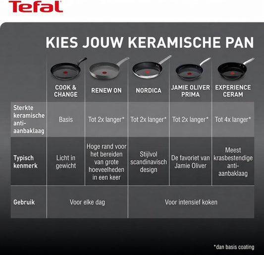 Tefal Renew ON Koekenpannenset Ø20/Ø24/Ø — zo goed als nieuw